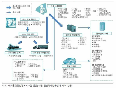 일본의 수소 사회 관련 기업의 구조 (세계 최초로 수소에너지 사회를 추진하는 일본, KB 지식비타민, KB 금융지주 경영연구소, 2018)