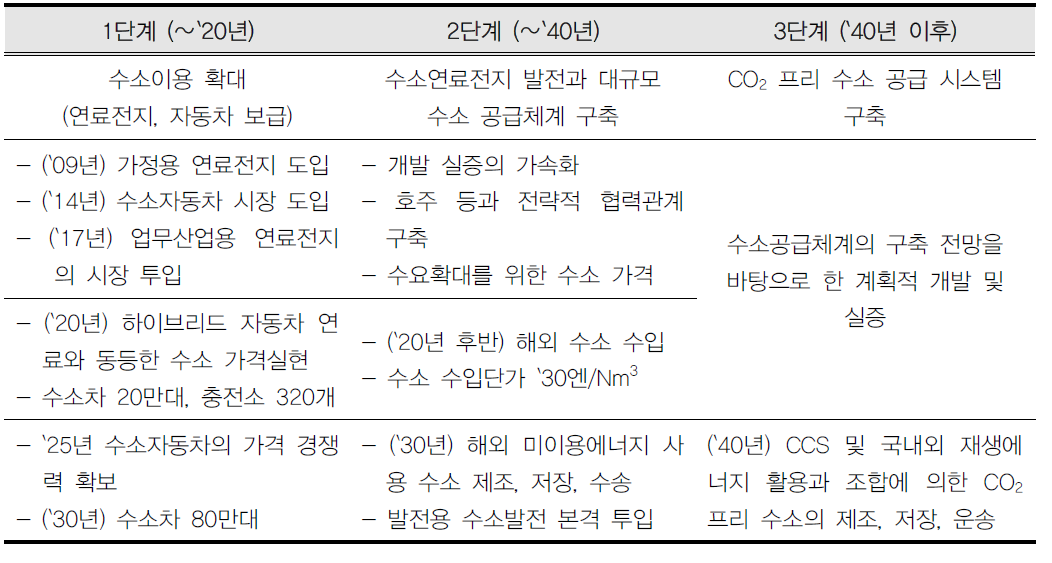 `14년 1차 연료전지 로드맵에 대한 요약 (이상현, 수소 자동차 개발동향, IBK 투자증권, 2018)