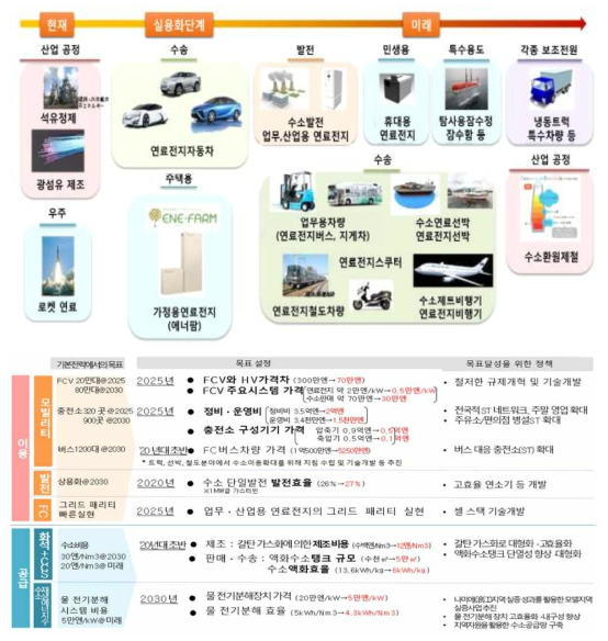 일본 1, 2차 수소‧연료전지 전략 로드맵 (위: `14 로드맵, 아래: `19 로드맵) (위: 손범석, 일본의 수소사회 구축에 대한 분석 및 시사점, 녹색기술 이슈 분석리포트, 2016) (아래: 수소연료전략 로드맵, S&T SPS, 글로벌 과학기술정책정보 서비스, https://now.k2base,re.kr,)