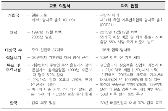 교토의정서와 파리 협정의 비교 (서울 신문)