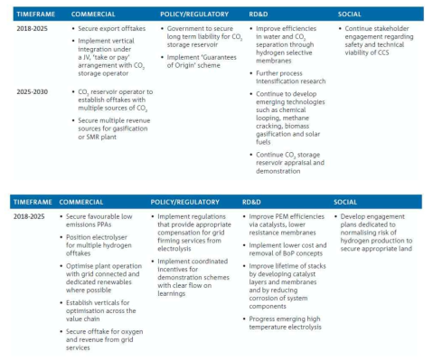 호주의 생산단가 목표 달성을 위한 action plan (위: 열화학적 공정,아래: 전기화학적 공정 National Hydrogen Roadmap, www.csiro.au, 2018)