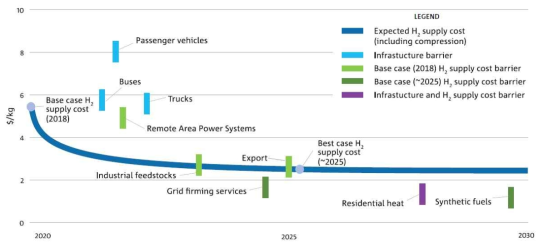호주 기술 로드맵의 년도 별 목표 단가 (National Hydrogen Roadmap, CSIRO, 2018)
