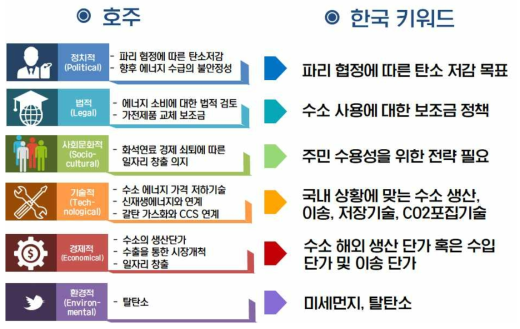 호주 기술 로드맵의 PESTLE 분석과 한국의 키워드 도출