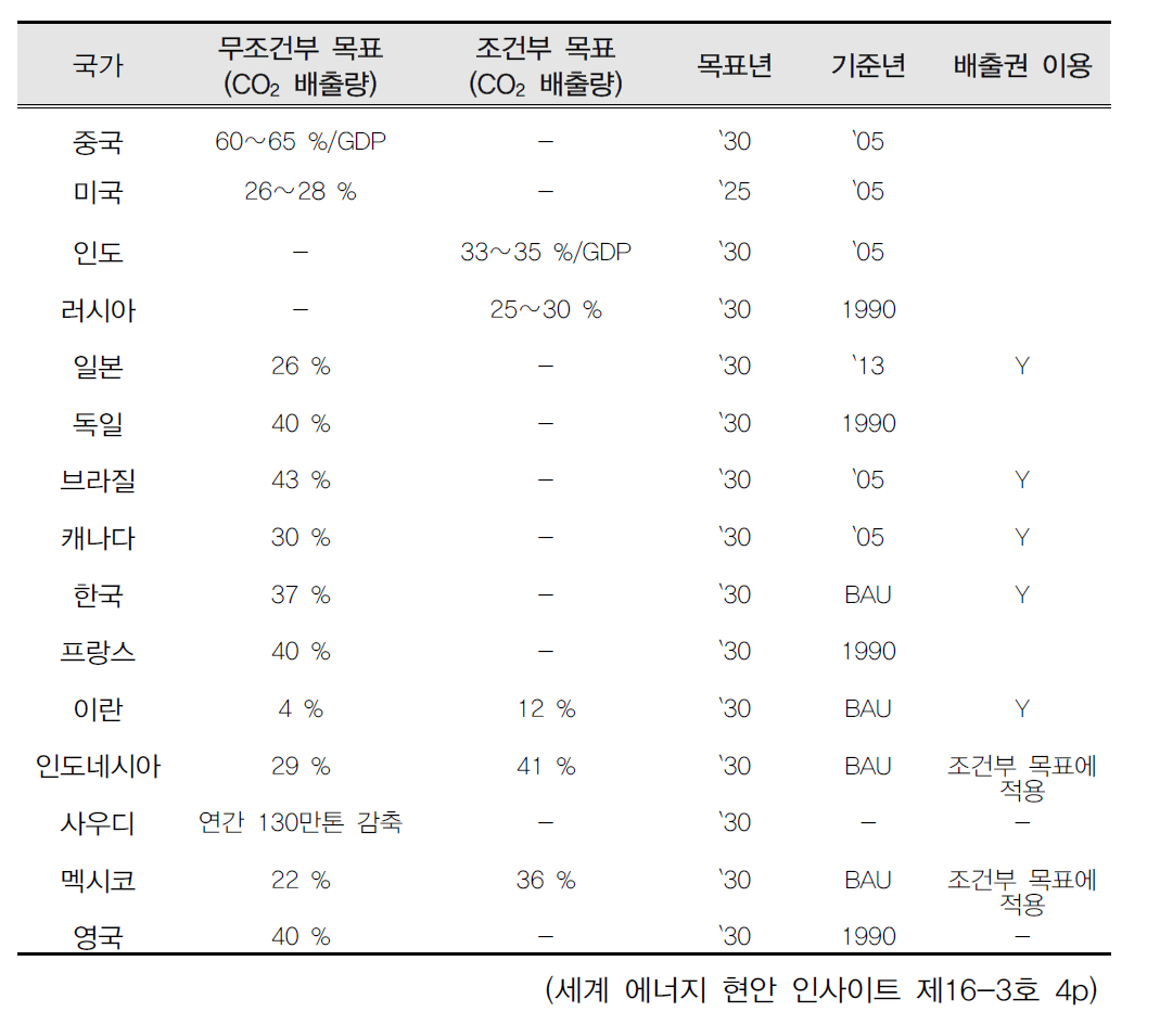 세계 주요 에너지소비국의 자발적 기여 방안 (INDC)