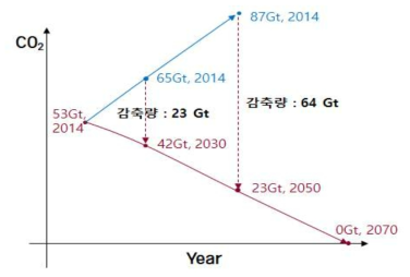 세계 년도별 CO2 감축 목표량