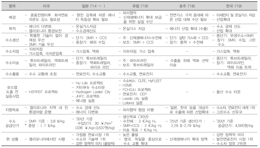 각국의 기술로드맵 비교