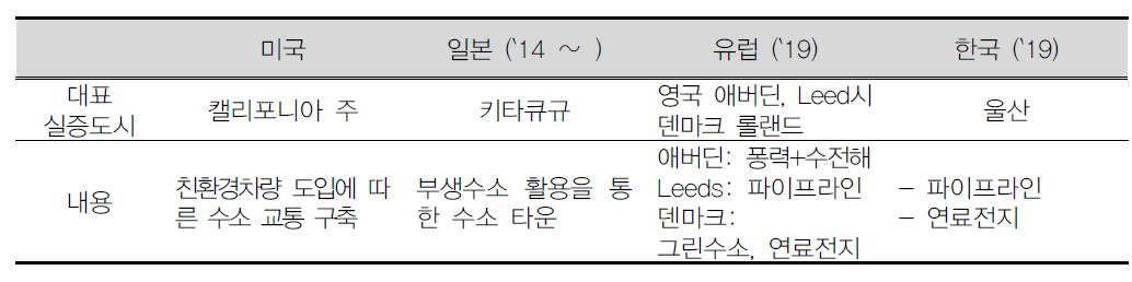 각국의 대표 수소사회 구축 실증도시