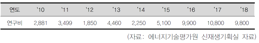 통상산업자원부 수소분야 연구개발비 지원실적 (`10~`18) (단위 백만원)