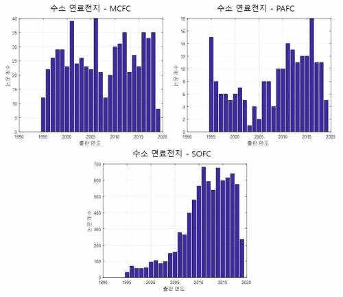 연료전지 논문 동향