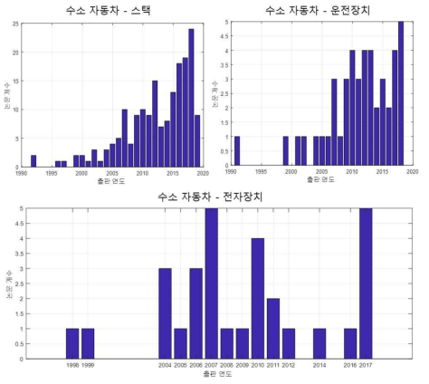 수소자동차 관련 논문 동향