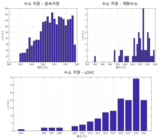 수소저장 기술 관련 논문 동향