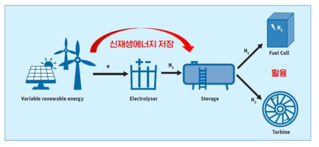호주 수소 로드맵내 수소 활용 전략 (National Hydrogen Roadmap, 2018, www.csiro.au)