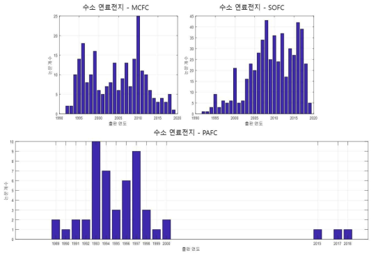 국내 연료전지 관련 논문 동향