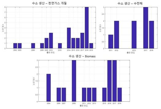 국내 수소 생산 기술 논문 동향
