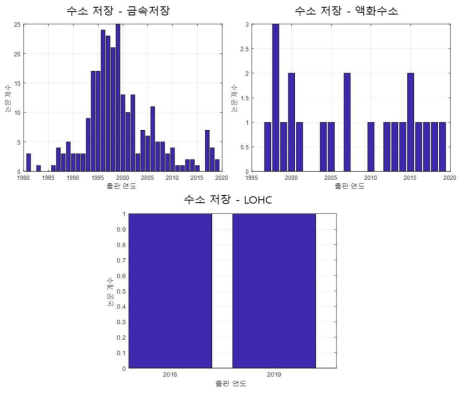 국내 수소 저장 기술 논문 동향