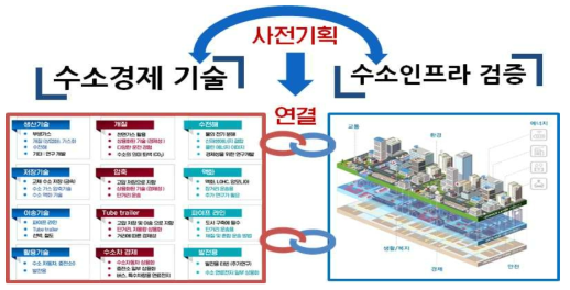 수소 인프라 사전 기획의 역할