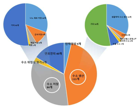 수소 관련 응용 연구의 중점 테마