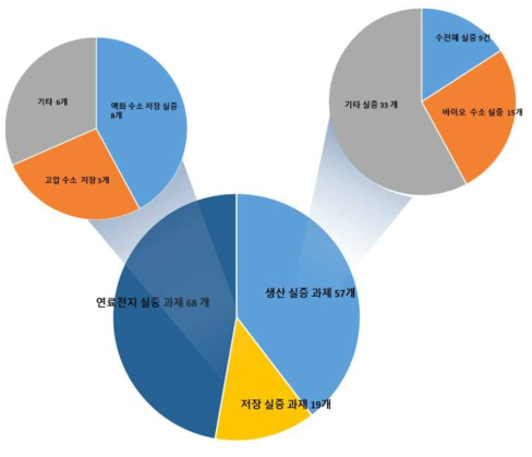 수소 관련 실증 연구의 중점 테마