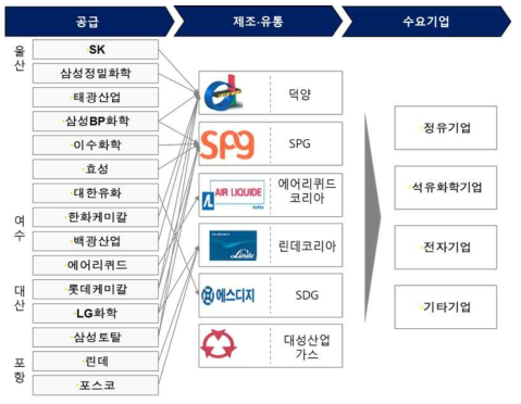 국내 수소 산업 관련 벨루체인 (산업용가스 시장분석 및 활용방안, 2015, 화학경제연구원)
