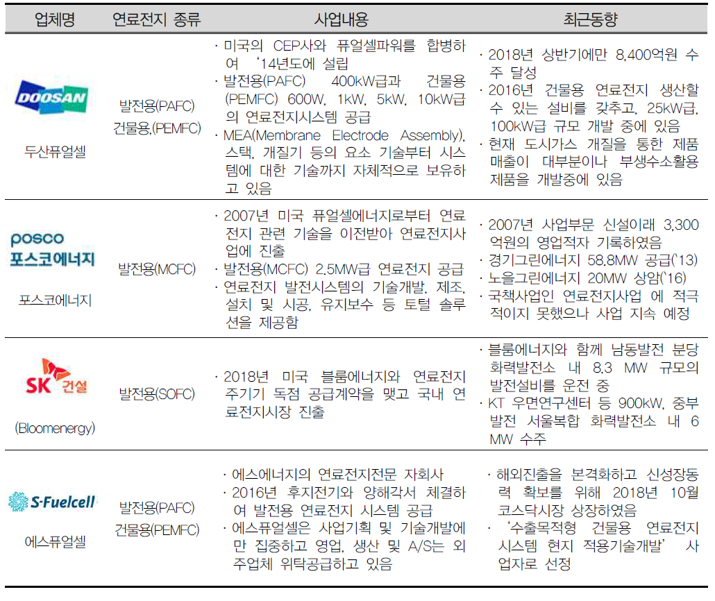 내 주요 연료전지 업체의 현황