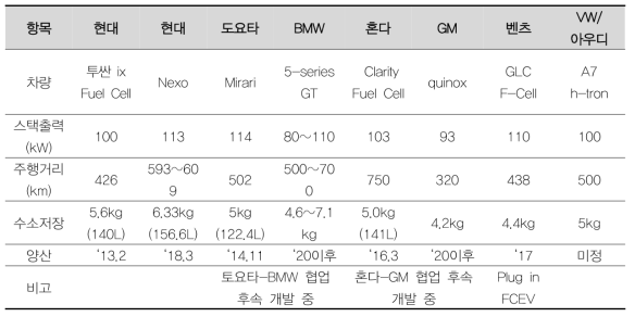 각국에서 개발 혹은 판매중인 수소승용차 성능 비교