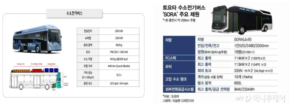 현대자동차 개발 버스의 사양