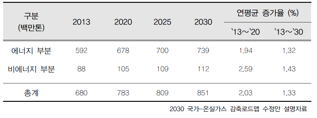 한국의 온실가스 배출 전망