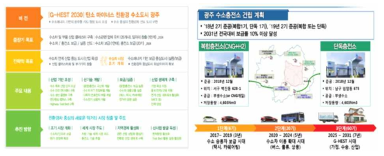 광주광역시 수소 도시 구축 계획