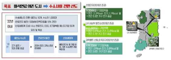 대전시 수소 도시 구축 계획