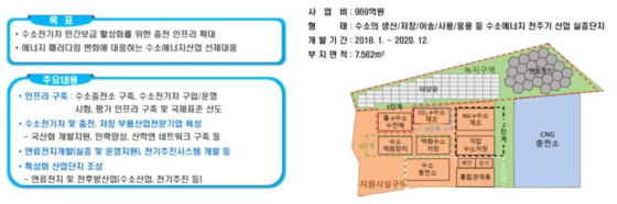 창원시 수소 도시 구축 계획