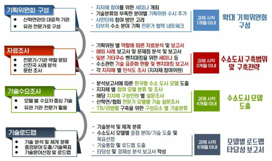 사전 기획 절차 및 내용
