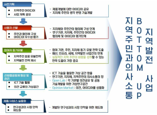 리빙랩의 프로세스