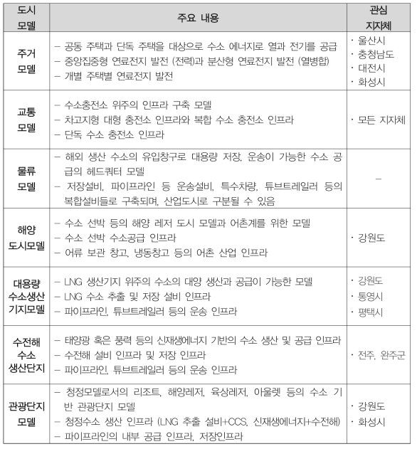 7개의 도시모델과 지자체 계획 모델의 비교