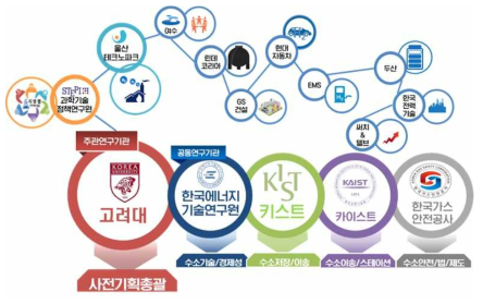 핵심 사전기획위원회 구성