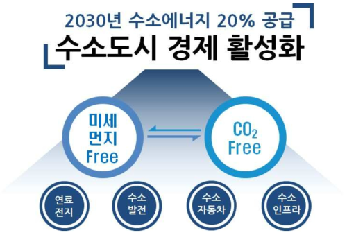 수소경제활성화 로드맵에 따른 수소 도시 구축의 비전
