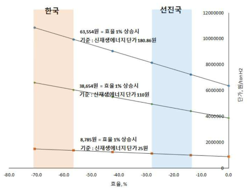 신재생에너지 단가별 수전해 효율 향상에 따른 수소 생산 단가 저감