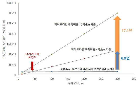 국내 수소 유통구조에 따른 파이프라인 구축과 튜브트레일러 운송비 비교 (데이터: 수송용 수소연료의 가격 설정 및 수급체계 구축방안, 수소융합얼라이언스 추진단, 2017, 수소경제활성화 로드맵)