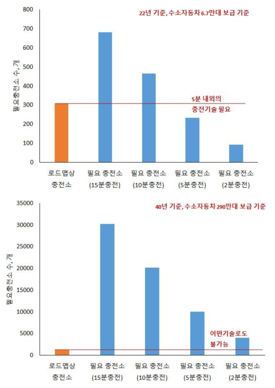수소 경제활성화 로드맵 수소자동차 공급 목표별 필요 충전기술