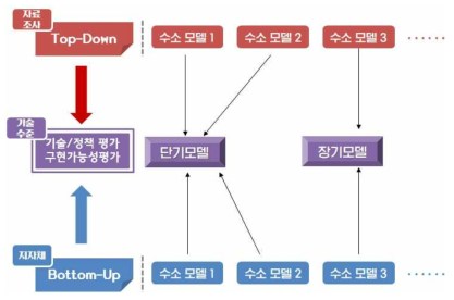 수소 도시 모델 도출 방법