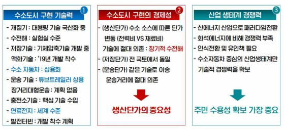 수소 도시 추진의 분석 요소