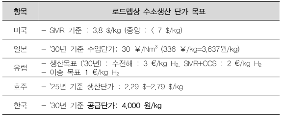선진국의 수소 생산 단가 목표