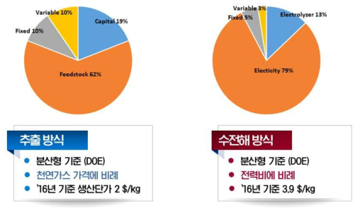 분산형 수소 생산 단가에 미치는 요소 분석 (Multi-Year Research, Development, and Demonstration Plan, USA 참고)