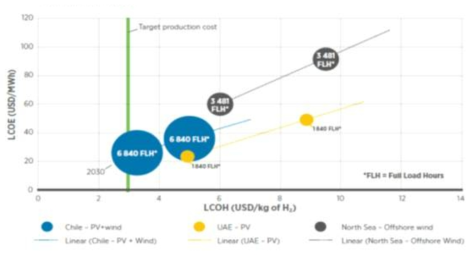 신재생에너지 현황과 이에 따른 수전해 수소 생산단가 (Hydrogen from Renewable Power, Technoloty Outlook from the Energy Transition, IRENA, 2018)