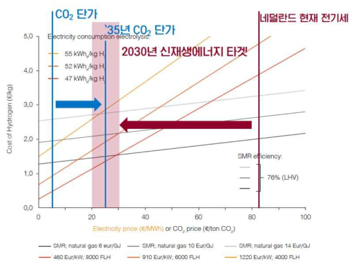 신재생에너지 현황과 이에 따른 수전해 수소 생산단가 (Hydrogen from Renewable Power, Technoloty Outlook from the Energy Transition, IRENA, 2018)