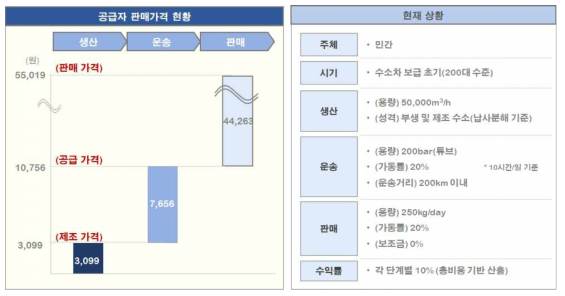 수소 얼라이언스의 수소 충전소 판매가격 분석 (수송용 수소연료의 가격 설정 및 수급체계 구축방안, 수소융합얼라이언스, 2017)