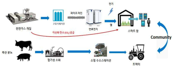 친환경 수소 커뮤니티 모델의 예