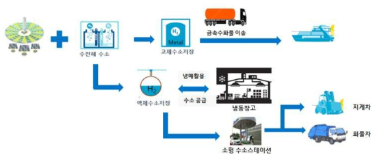 해양도시 수소 커뮤니티 모델의 예