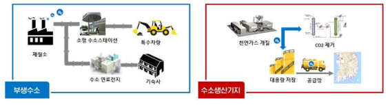부생수소 및 수소 생산 기지 모델의 예