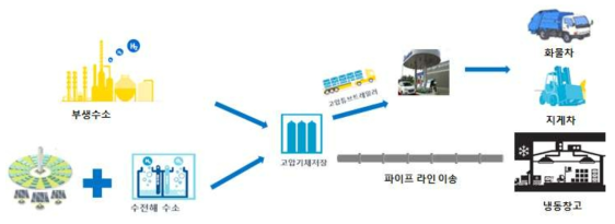 물류도시의 예