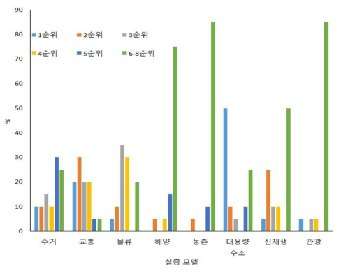 각 도시모델 별 필요순우에 대한 전문가 응답 결과